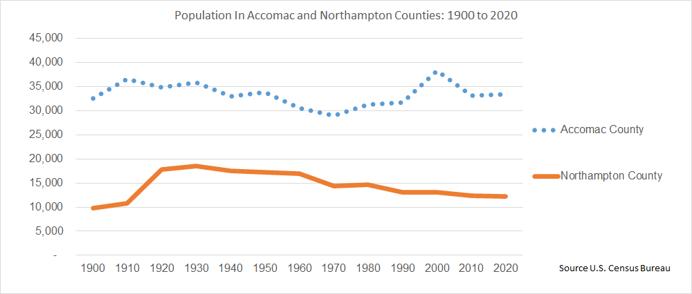 Accomack’s population grows; Northampton’s continues to decline in 2020 Census